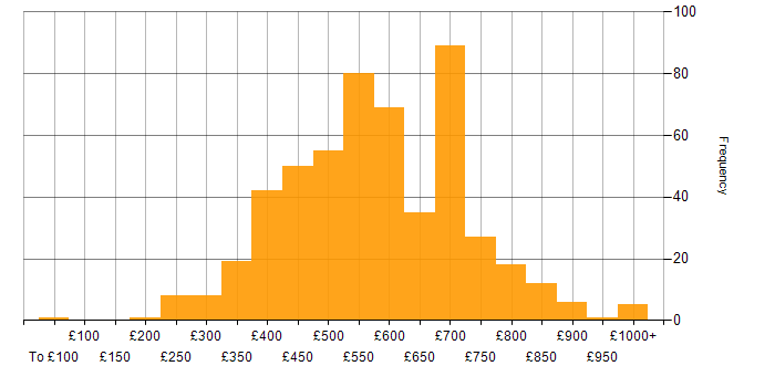 Daily rate histogram for Artificial Intelligence in the UK