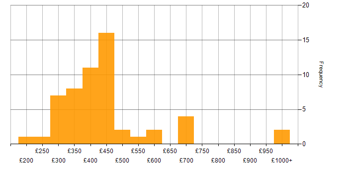 Daily rate histogram for Aruba in the UK
