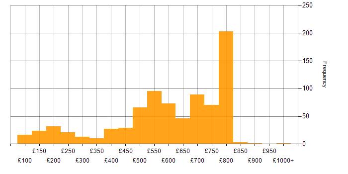 Daily rate histogram for Asset Management in the UK