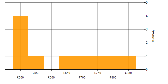 Daily rate histogram for Asset Management Project Manager in the UK
