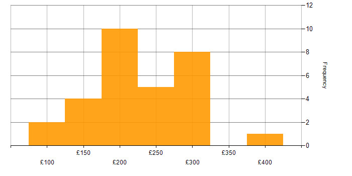 Daily rate histogram for Audio Visual Engineer in the UK