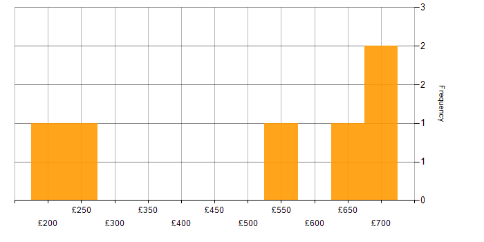 Daily rate histogram for Autodesk in the UK