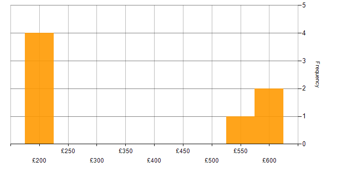 Daily rate histogram for Automation Anywhere in the UK