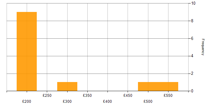 Daily rate histogram for Autotask in the UK