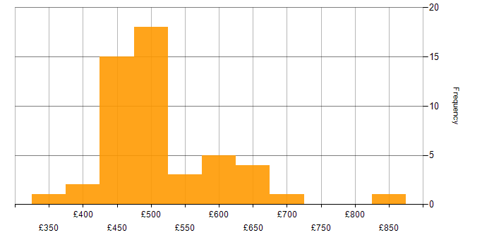 Daily rate histogram for Availability Management in the UK