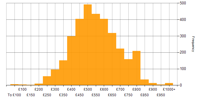 Daily rate histogram for AWS in the UK