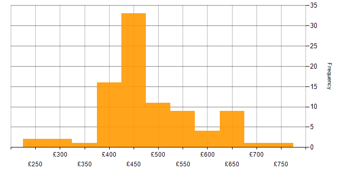 Daily rate histogram for AWS CDK in the UK