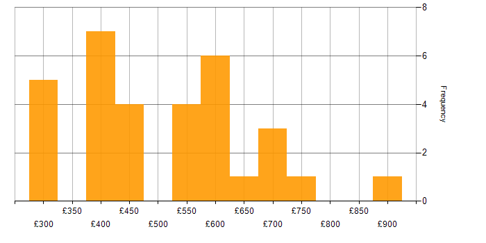Daily rate histogram for AWS Certified DevOps Engineer in the UK