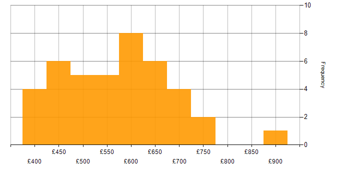 Daily rate histogram for AWS Certified Solutions Architect in the UK