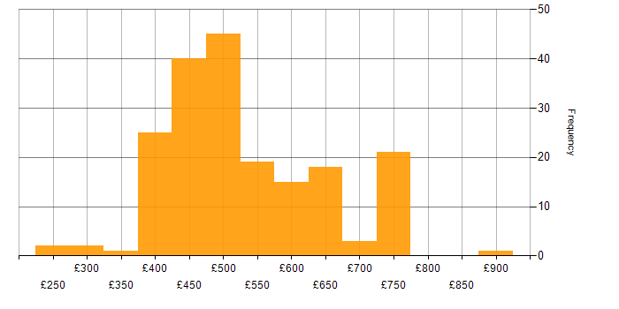 Daily rate histogram for AWS CloudFormation in the UK