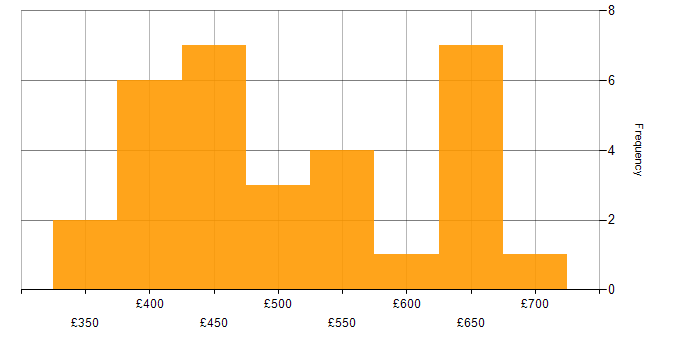Daily rate histogram for AWS CodePipeline in the UK