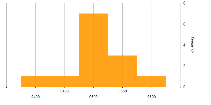 Daily rate histogram for AWS Control Tower in the UK