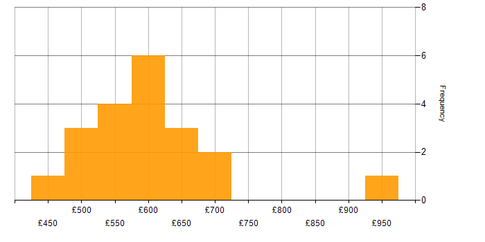Daily rate histogram for AWS Data Architect in the UK