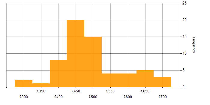 Daily rate histogram for AWS Data Engineer in the UK