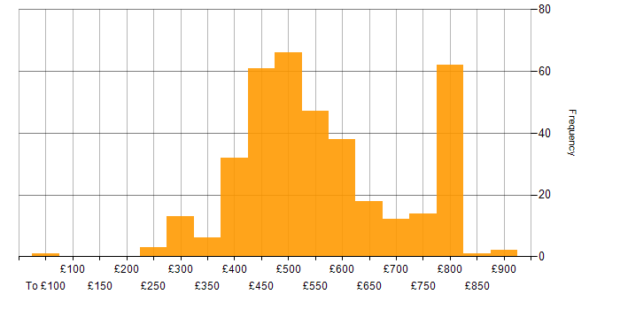 Daily rate histogram for AWS Engineer in the UK