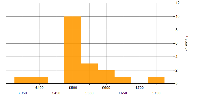 Daily rate histogram for AWS Fargate in the UK