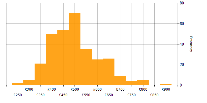 Daily rate histogram for AWS Lambda in the UK