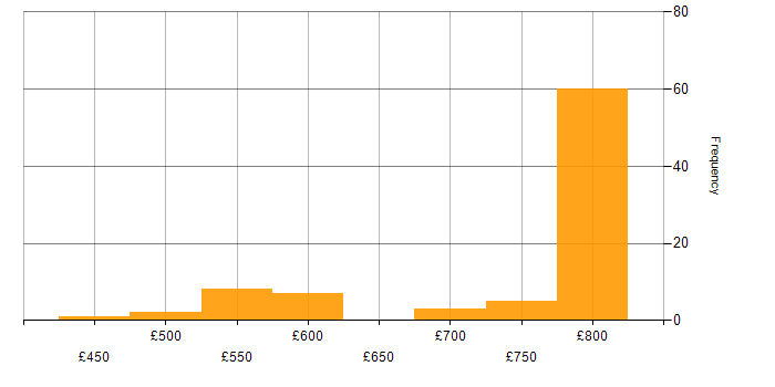 Daily rate histogram for AWS Software Engineer in the UK