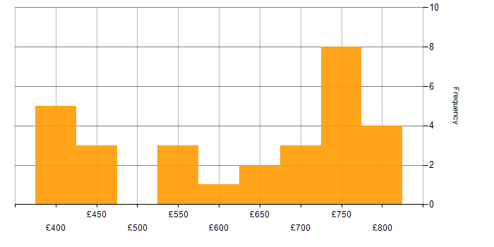 Daily rate histogram for AWS Solution Architect in the UK