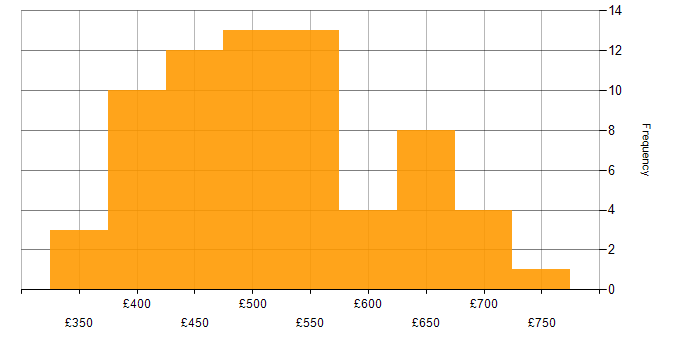Daily rate histogram for AWS Step Functions in the UK