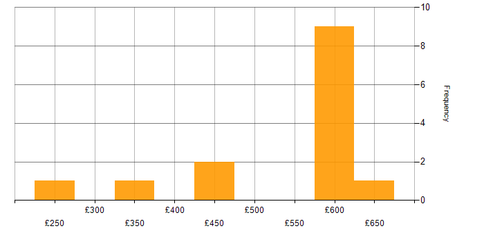 Daily rate histogram for Azure Administrator in the UK