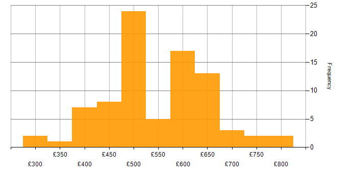 Daily rate histogram for Azure AKS in the UK