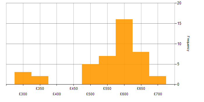Daily rate histogram for Azure App Service in the UK