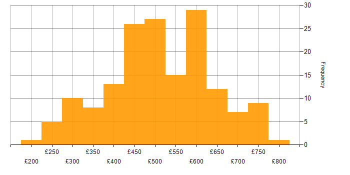 Daily rate histogram for Azure Certification in the UK