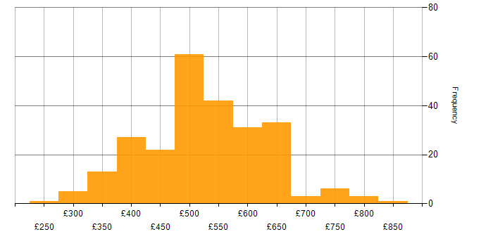 Daily rate histogram for Azure Data Factory in the UK