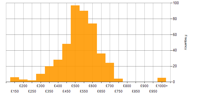 Daily rate histogram for Azure Engineer in the UK