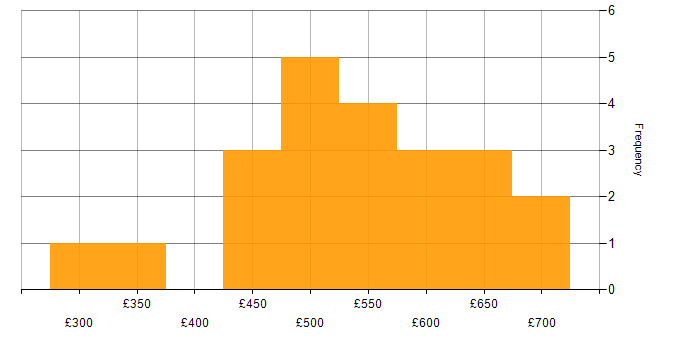 Daily rate histogram for Azure Event Grid in the UK