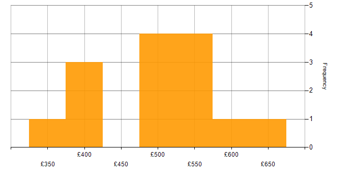 Daily rate histogram for Azure ExpressRoute in the UK