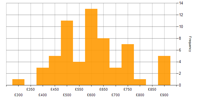 Daily rate histogram for Azure Key Vault in the UK