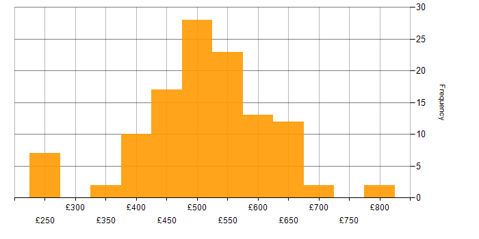 Daily rate histogram for Azure Logic Apps in the UK
