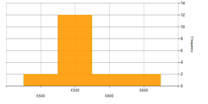 Daily rate histogram for Azure Security Engineer in the UK