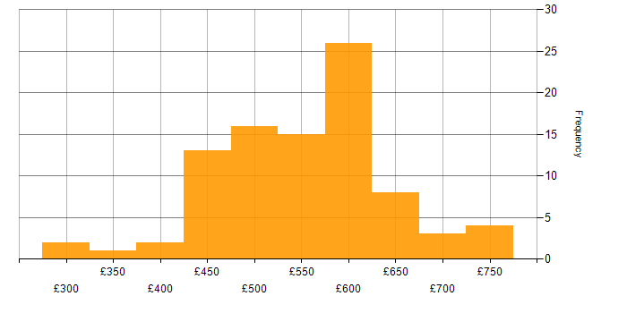 Daily rate histogram for Azure Sentinel in the UK