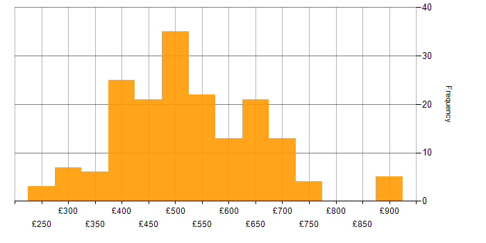 Daily rate histogram for Azure SQL Database in the UK