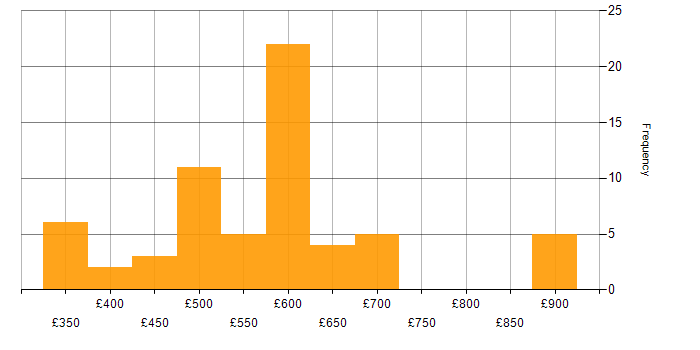 Daily rate histogram for Azure Storage in the UK