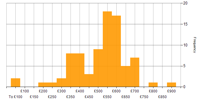 Daily rate histogram for Backlog Prioritisation in the UK