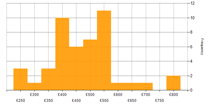 Daily rate histogram for Backlog Refinement in the UK