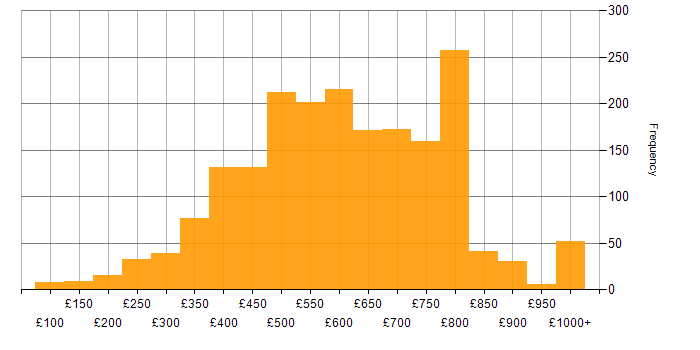 Daily rate histogram for Banking in the UK