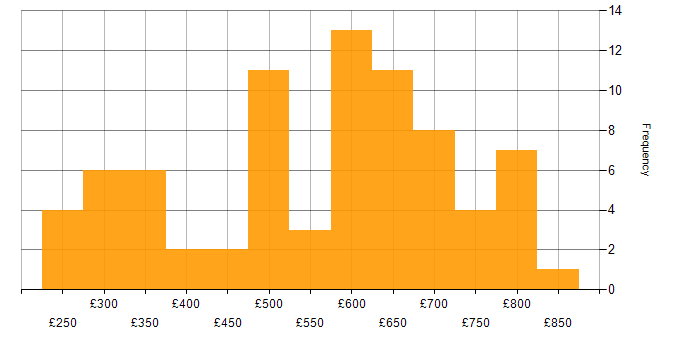Daily rate histogram for Banking Analyst in the UK