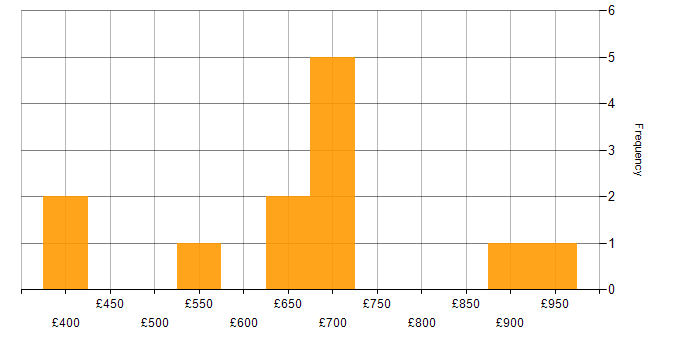 Daily rate histogram for Basel III in the UK