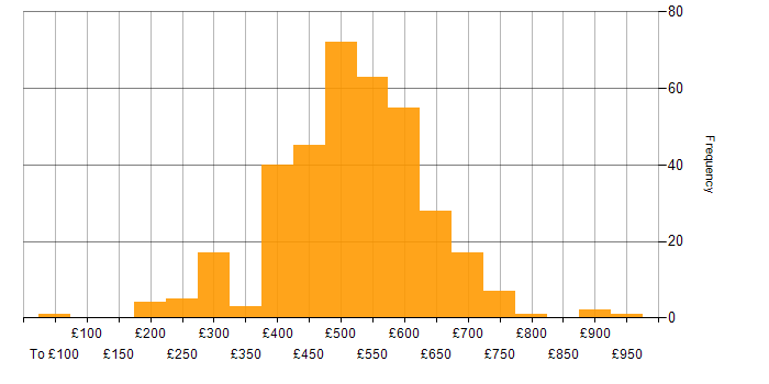 Daily rate histogram for Bash in the UK