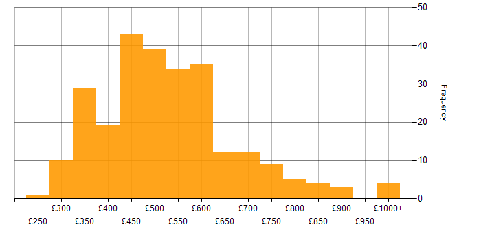 Daily rate histogram for BDD in the UK