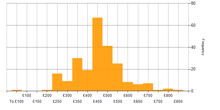 Daily rate histogram for BGP in the UK