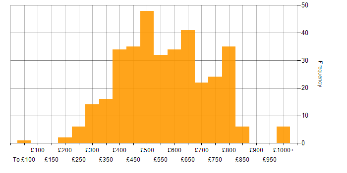 Daily rate histogram for Big Data in the UK