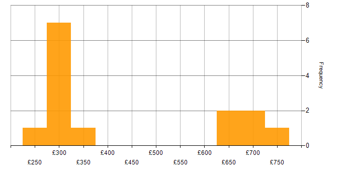 Daily rate histogram for Big Data Analytics in the UK
