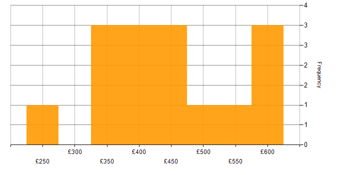 Daily rate histogram for BIG-IP in the UK