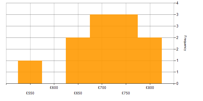 Daily rate histogram for Bigtable in the UK